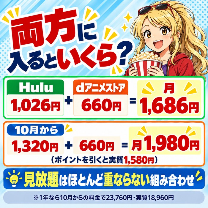 両方に入るとHulu 1,026円とdアニメストア660円で月1,686円、10月からは1,320円と660円で月1,980円、ポイントを引くと実質1,580円