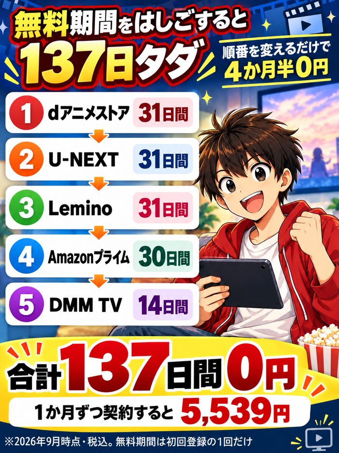dアニメストア31日間・U-NEXT31日間・Lemino31日間・Amazonプライム30日間・DMM TV14日間を順番に使うと合計137日間0円になり、1か月ずつ契約すると5,539円かかることを示した図解