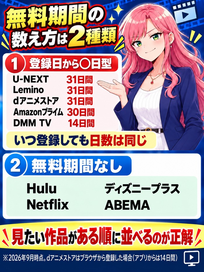 無料期間の数え方は2種類。登録日から数える5社(U-NEXT・Lemino・dアニメストア31日間、Amazonプライム30日間、DMM TV14日間)と無料期間なし