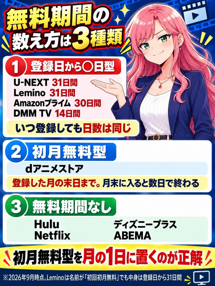 動画配信サービスの無料期間を登録日から◯日型・初月無料型・無料期間なしの3種類に分けて整理し、Leminoは名前が初回初月無料でも中身は登録日から31日間だと注記した図解