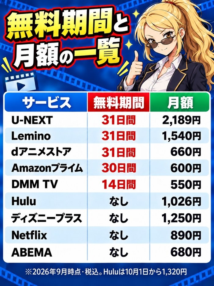 無料期間と月額の一覧(U-NEXT・Lemino・dアニメストアは31日間、Amazonプライム30日間、DMM TV14日間)