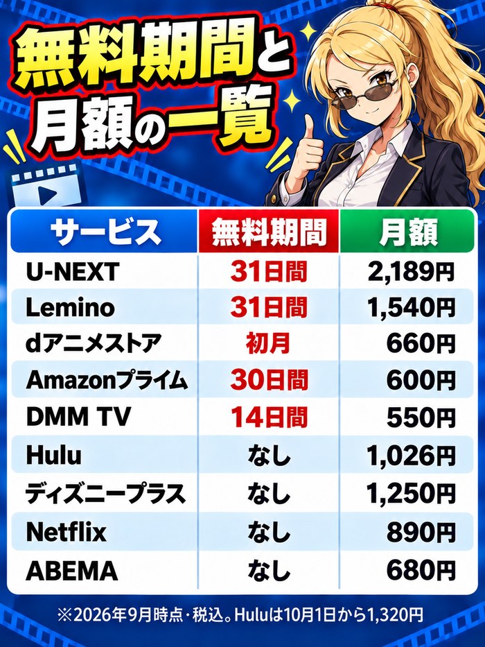 U-NEXTからABEMAまで9社の無料期間と月額を並べた一覧表の図解
