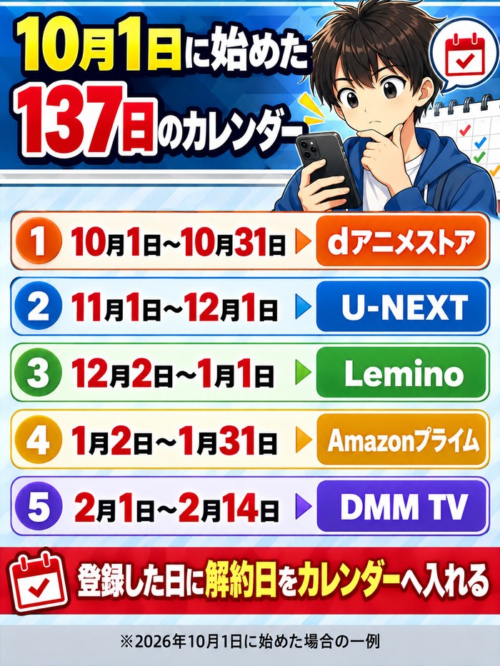 10月1日から2月14日まで5社の無料期間を順番に並べた137日のカレンダーの図解