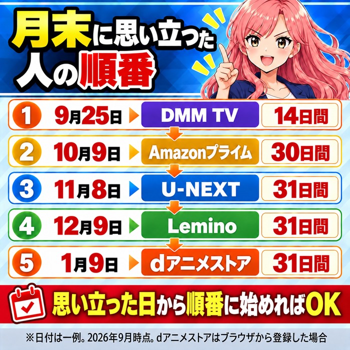 月末に思い立った人の順番。9月25日DMM TV→10月9日Amazonプライム→11月8日U-NEXT→12月9日Lemino→1月9日dアニメストア