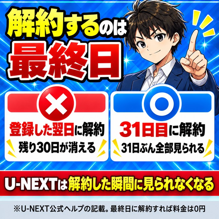 登録した翌日に解約すると残り30日が消え、31日目に解約すれば31日ぶん全部見られることを示した図解