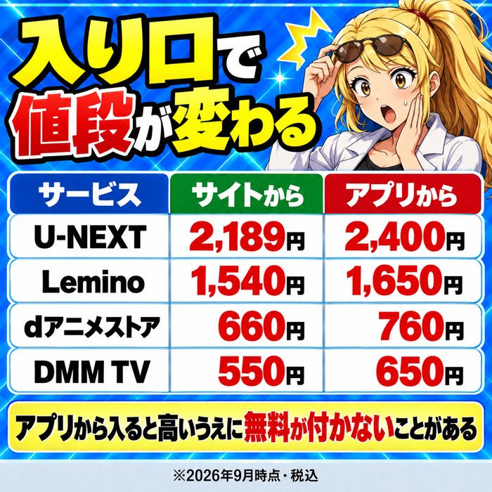 U-NEXT・Lemino・dアニメストア・DMM TVをサイトから登録した月額とアプリから登録した月額を比べた図解