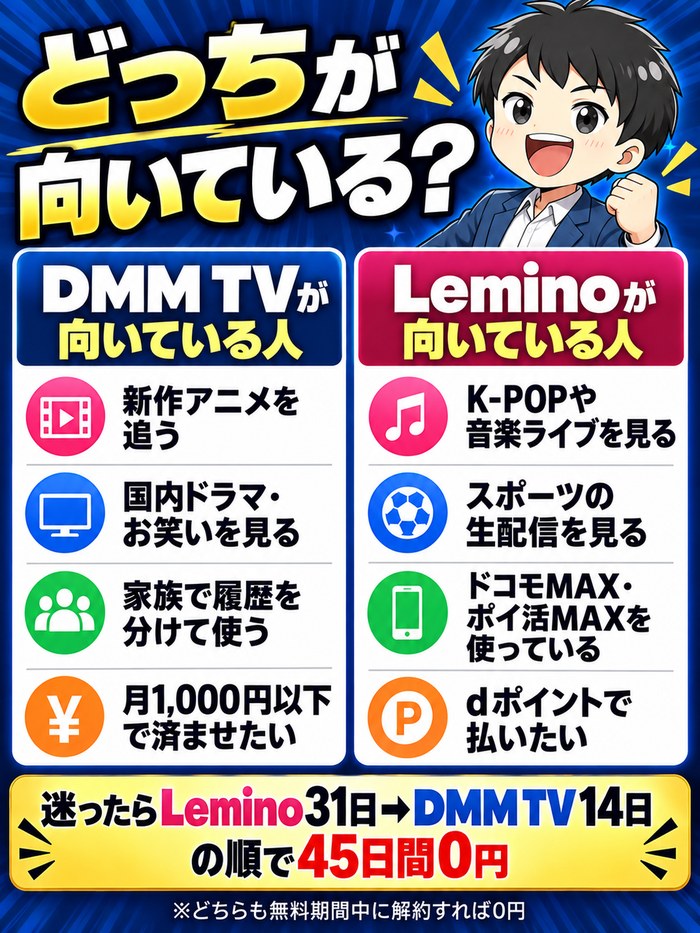 DMM TVが向いているのは新作アニメを追う人・国内ドラマやお笑いを見る人・家族で履歴を分けて使う人・月1,000円以下で済ませたい人。Leminoが向いているのはK-POPや音楽ライブを見る人・スポーツの生配信を見る人・ドコモMAXの人・dポイントで払いたい人