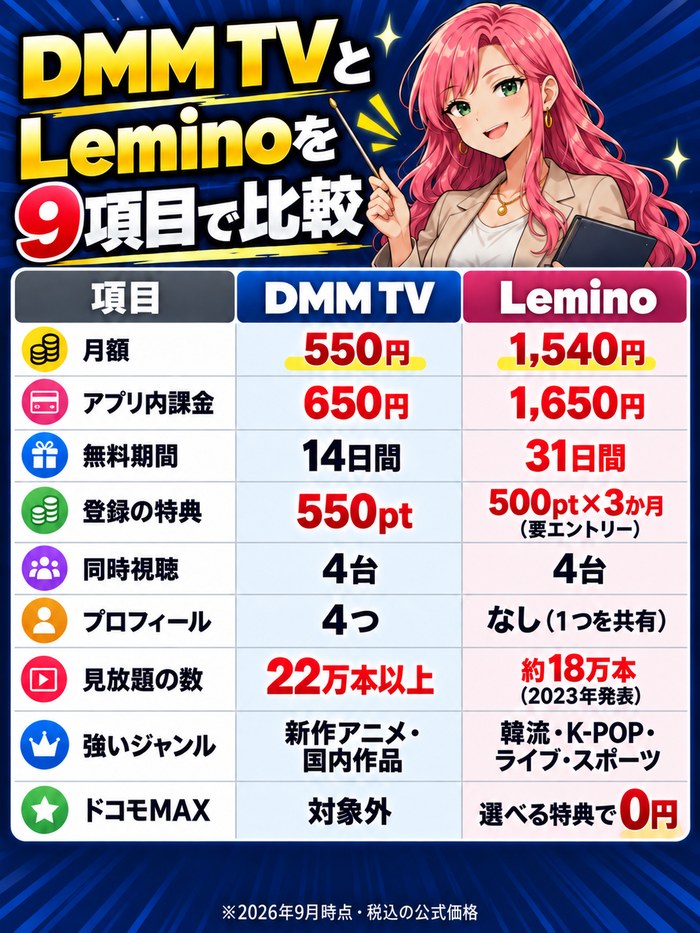 DMM TVとLeminoを月額・アプリ内課金・無料期間・登録の特典・同時視聴・プロフィール・見放題の数・強いジャンル・ドコモMAXの9項目で比べた表