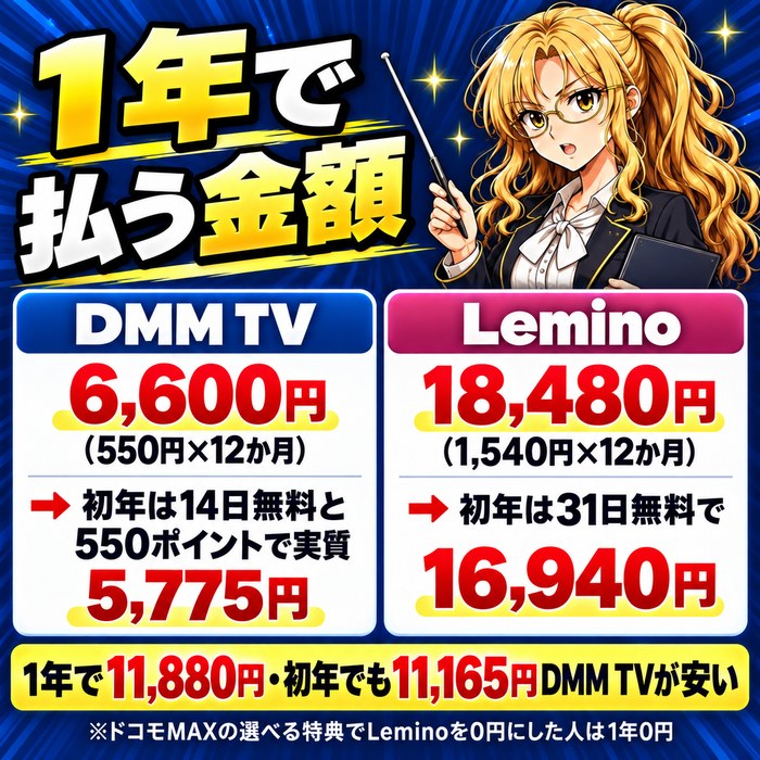 1年で払う金額はDMM TVが6,600円で初年は14日無料と550ポイントで実質5,775円、Leminoは18,480円で初年は31日無料で16,940円。1年で11,880円、初年でも11,165円DMM TVが安い
