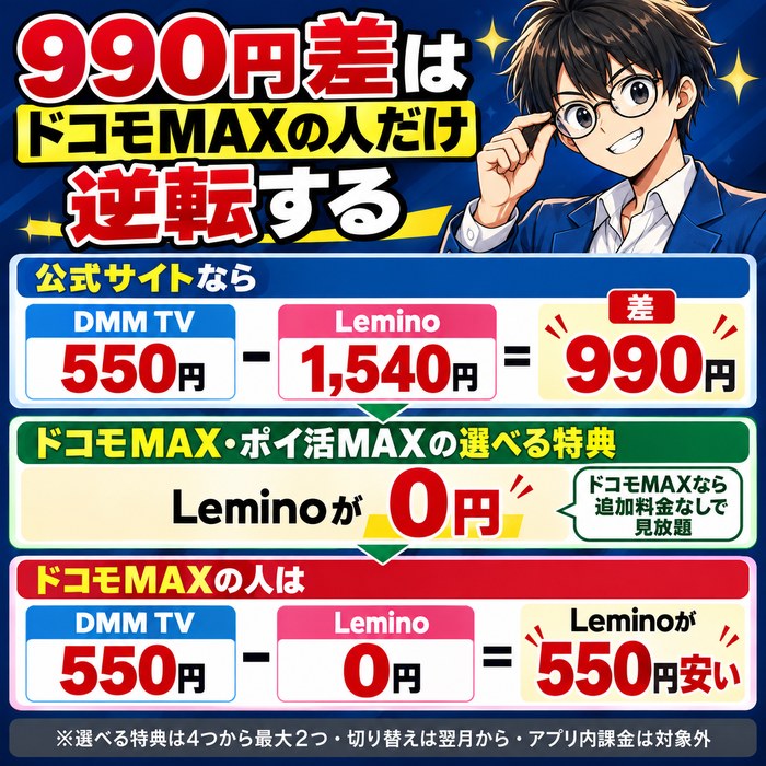 月額は550円と1,540円で990円差だが、ドコモMAX・ポイ活MAXの選べる特典ならLeminoは0円になり、DMM TVより550円安く逆転する