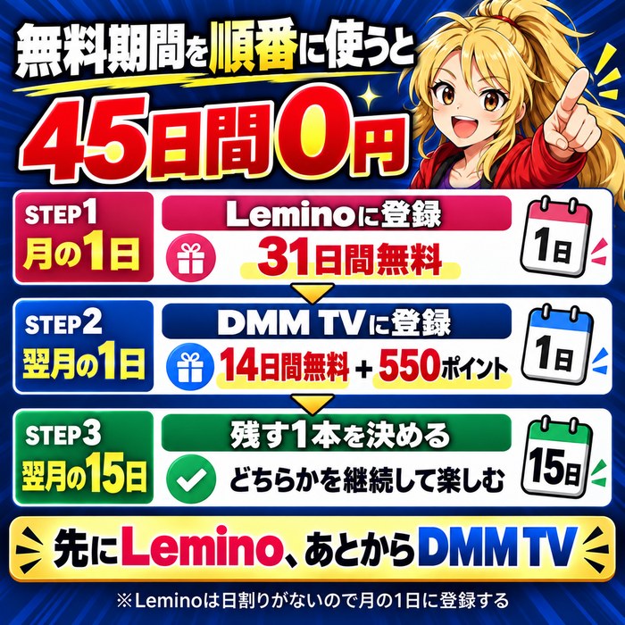 無料期間を順番に使うと45日間0円。月の1日にLeminoに登録して31日間無料、翌月の1日にDMM TVに登録して14日間無料と550ポイント、翌月15日に残す1本を決める