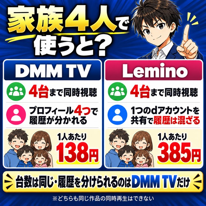 家族4人で使うとDMM TVは4台まで同時視聴・プロフィール4つで1人138円、Leminoは4台まで同時視聴・1つのdアカウントを共有で1人385円。履歴を分けられるのはDMM TVだけ