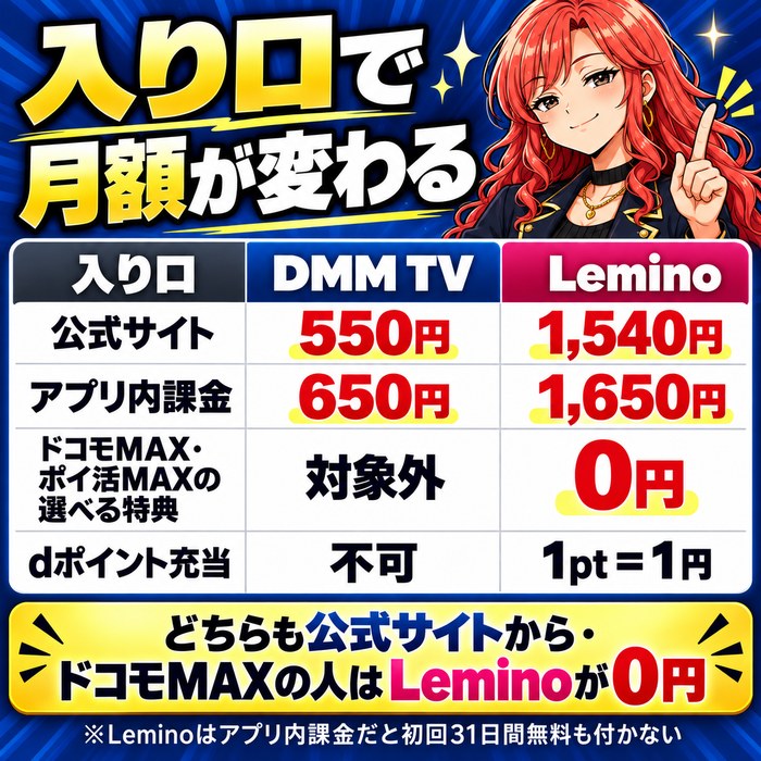 入り口で月額が変わる。公式サイトはDMM TV 550円とLemino 1,540円、アプリ内課金はDMM TV 650円とLemino 1,650円、ドコモMAX・ポイ活MAXの選べる特典ならLeminoは0円、DMM TVは対象外