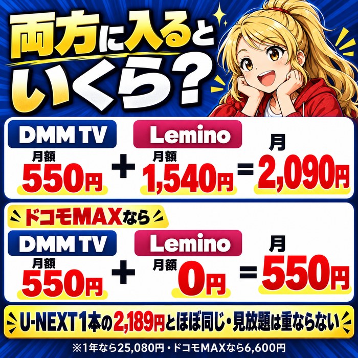 両方に入るとDMM TV 550円とLemino 1,540円で月2,090円、ドコモMAXの選べる特典なら月550円。U-NEXT1本の2,189円とほぼ同じで見放題は重ならない