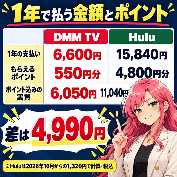 1年の支払いはDMM TV 6,600円とHulu 15,840円、ポイント込みの実質は6,050円と11,040円で差は4,990円