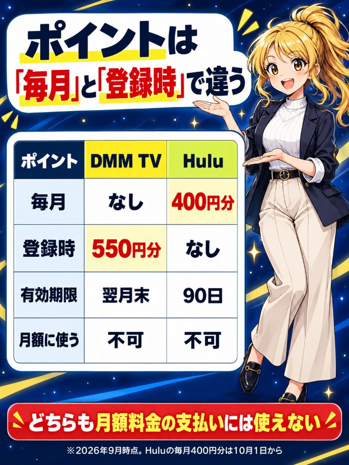 ポイントはDMM TVが登録時の550円分だけで期限は翌月末、Huluは毎月400円分で期限は90日。どちらも月額料金の支払いには使えない