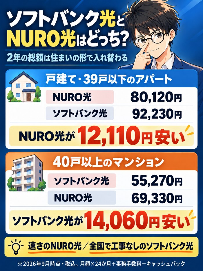 2年総額は戸建てと39戸以下のアパートがNURO光80,120円・ソフトバンク光92,230円でNURO光が12,110円安く、40戸以上のマンションはソフトバンク光55,270円・NURO光69,330円でソフトバンク光が14,060円安い