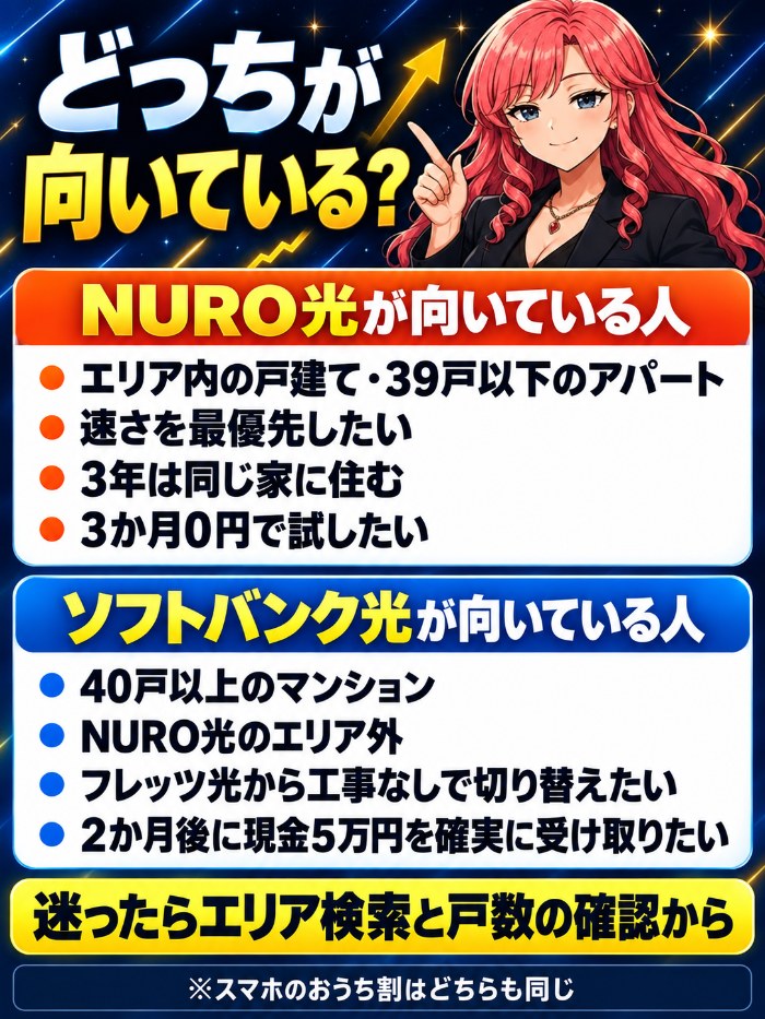 NURO光が向いている人はエリア内の戸建てや39戸以下のアパート・速さ最優先・3年住む・3か月0円で試したい人。ソフトバンク光が向いている人は40戸以上のマンション・エリア外・転用で工事なし・2か月後に現金5万円・引っ越し予定がある人