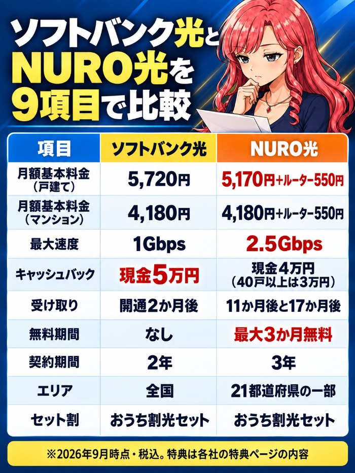ソフトバンク光とNURO光の9項目比較。月額基本料金5,720円と5,170円+ルーター550円・速度1Gbpsと2.5Gbps・キャッシュバック5万円と4万円・受け取り2か月後と11か月後・無料期間なしと3か月・契約2年と3年・エリア全国と21都道府県の一部・セット割はどちらもおうち割光セット