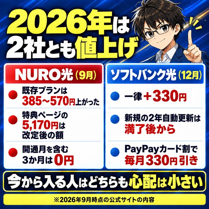 2026年の値上げ。NURO光は9月に既存プランが改定されたが特典ページの5,170円は改定後の額で3か月無料、ソフトバンク光は12月に一律330円上がるが新規の2年自動更新は満了後からでPayPayカード割で330円引き