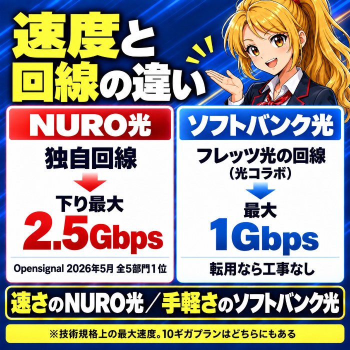 速度と回線の違い。NURO光は独自回線で下り最大2.5Gbps・Opensignal2026年5月全5部門1位、ソフトバンク光はフレッツ光の回線で最大1Gbps・転用なら工事なし
