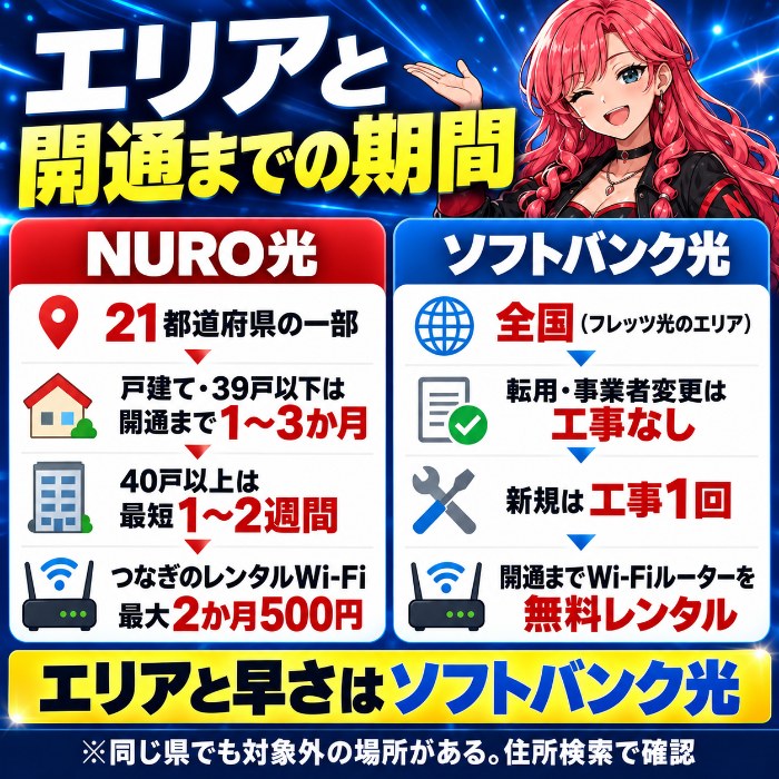 エリアと開通までの期間。NURO光は21都道府県の一部で戸建ては1〜3か月・40戸以上は最短1〜2週間、ソフトバンク光は全国で転用なら工事なし・新規は工事1回
