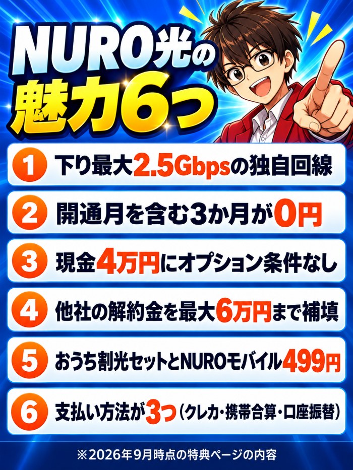 NURO光の魅力6つ。2.5Gbpsの独自回線・開通月を含む3か月0円・現金4万円にオプション条件なし・他社の解約金を最大6万円補填・おうち割光セットとNUROモバイル499円・支払い方法が3つ