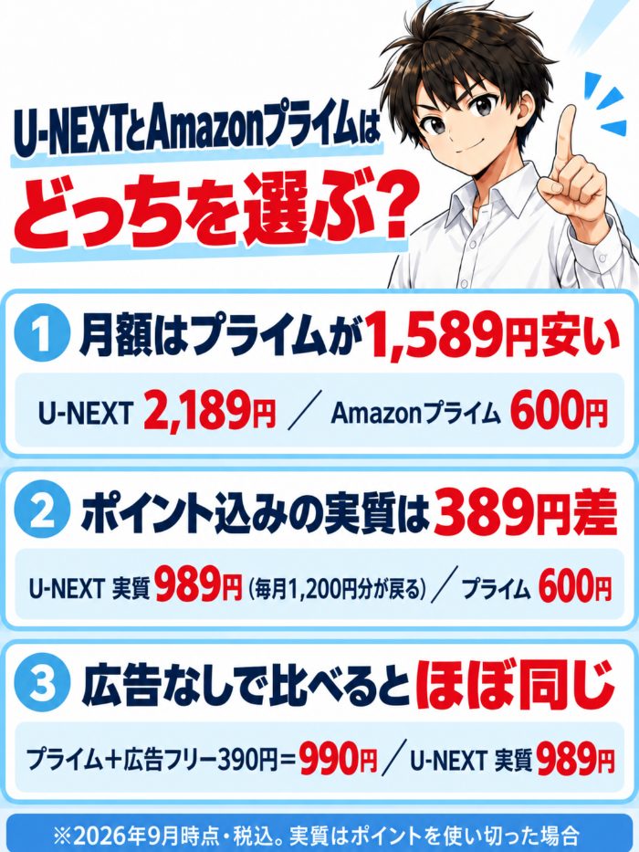 月額はAmazonプライムが1,589円安いが、ポイント込みの実質は989円と600円で389円差。広告なしで比べるとプライム+広告フリー390円=990円とU-NEXT実質989円でほぼ同じ