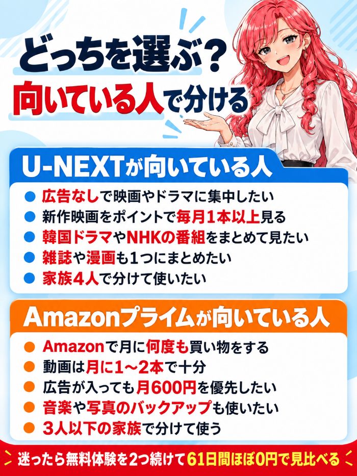 U-NEXTが向いているのは広告なしで集中したい・新作映画をポイントで毎月見る・韓国ドラマやNHK・雑誌や漫画もまとめたい・家族4人で分ける人。Amazonプライムが向いているのはAmazonで月に何度も買い物をする・動画は月に1〜2本・広告が入っても600円を優先・音楽や写真も使う・3人以下の家族の人