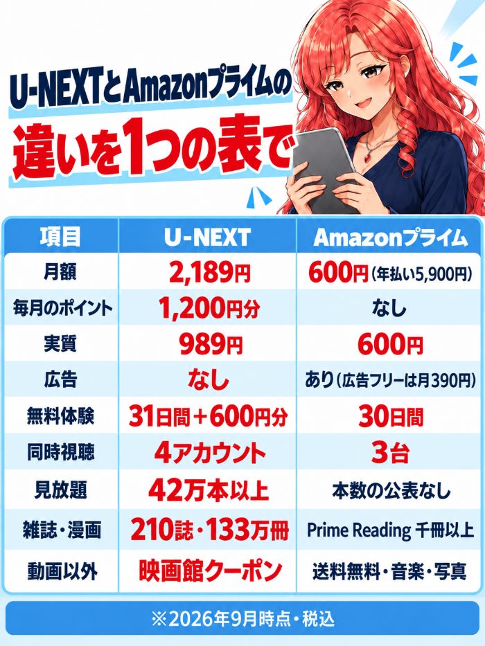 U-NEXTとAmazonプライムの月額・毎月のポイント・実質・広告・無料体験・同時視聴・見放題・雑誌漫画・動画以外の特典の比較表