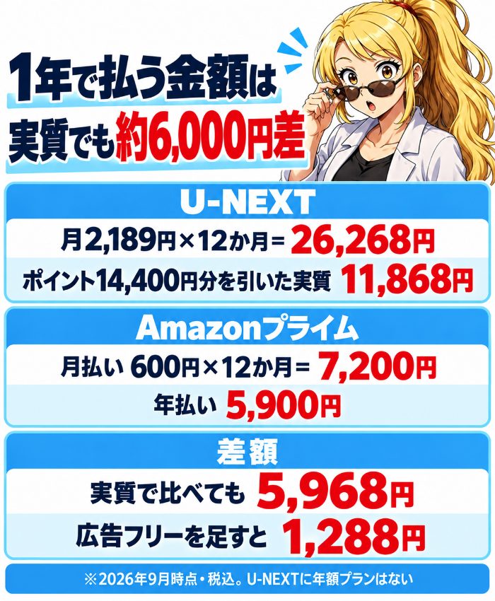 1年の支払いはU-NEXT26,268円でポイント込みの実質11,868円、Amazonプライムは月払い7,200円か年払い5,900円。実質で比べても5,968円差、広告フリーを足すと1,288円差