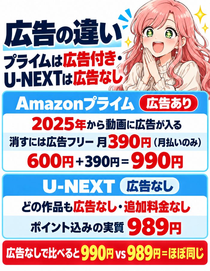 Amazonプライムは2025年から動画に広告が入り、消すには広告フリー月390円が必要で600円+390円=990円。U-NEXTはどの作品も広告なしでポイント込みの実質989円。広告なしで比べるとほぼ同じ