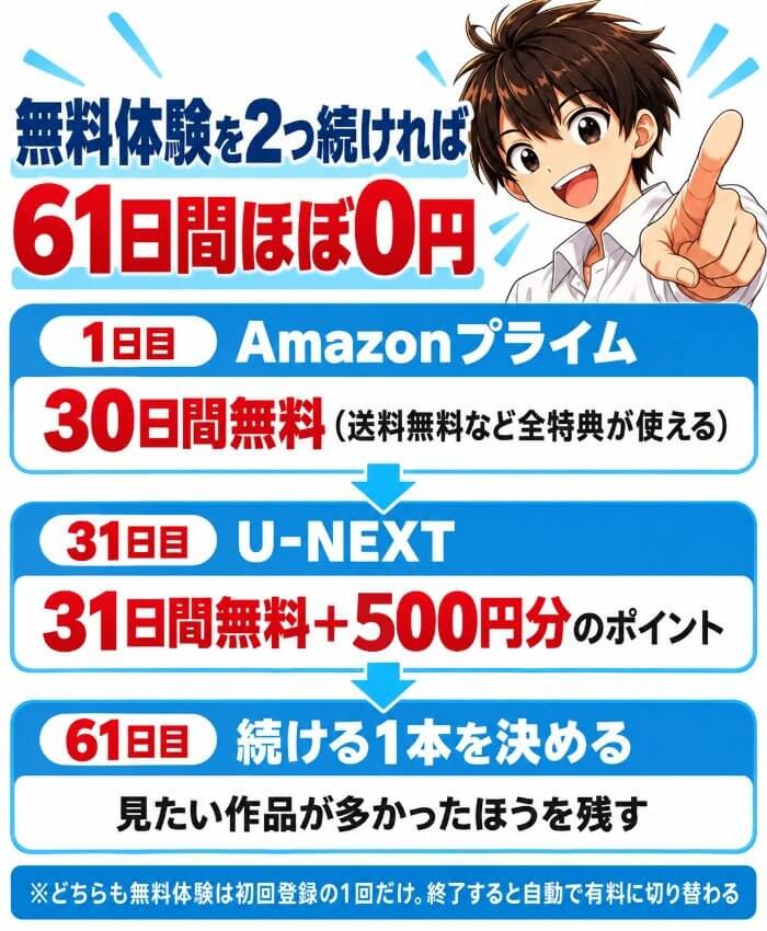 1日目にAmazonプライムの30日間無料、31日目にU-NEXTの31日間無料と500円分のポイント、61日目に見たい作品が多かったほうを残す。どちらも無料体験は初回の1回だけで終了後は自動で有料になる