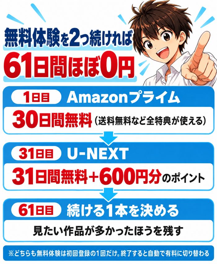 1日目にAmazonプライムの30日間無料、31日目にU-NEXTの31日間無料と600円分のポイント、61日目に見たい作品が多かったほうを残す。どちらも無料体験は初回の1回だけで終了後は自動で有料になる