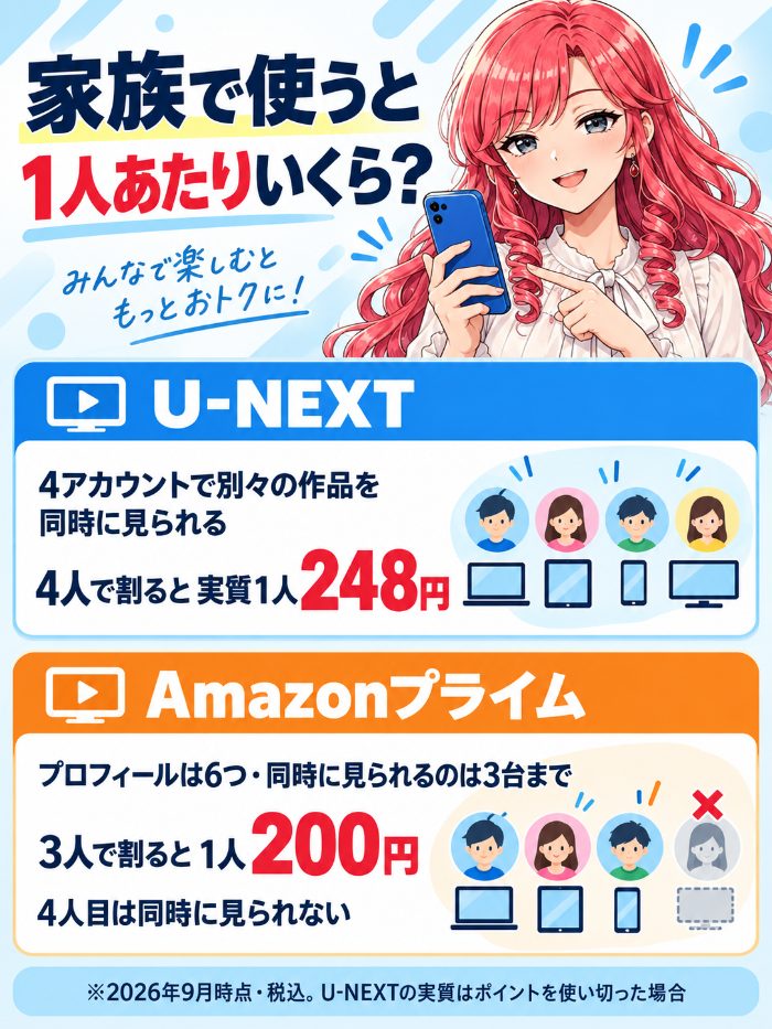 U-NEXTは4アカウントで別々の作品を同時に見られて4人なら実質1人248円。Amazonプライムはプロフィール6つで同時に見られるのは3台までなので3人で1人200円、4人目は同時に見られない