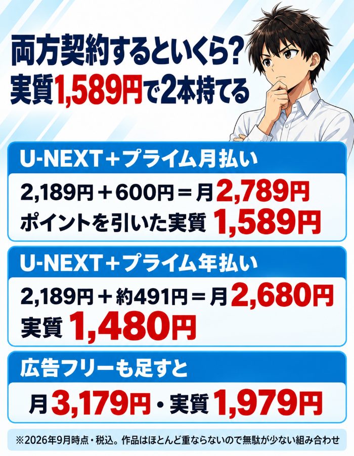 U-NEXTとAmazonプライム月払いは月2,789円で実質1,589円、プライム年払いなら月2,680円で実質1,480円、広告フリーも足すと月3,179円で実質1,979円