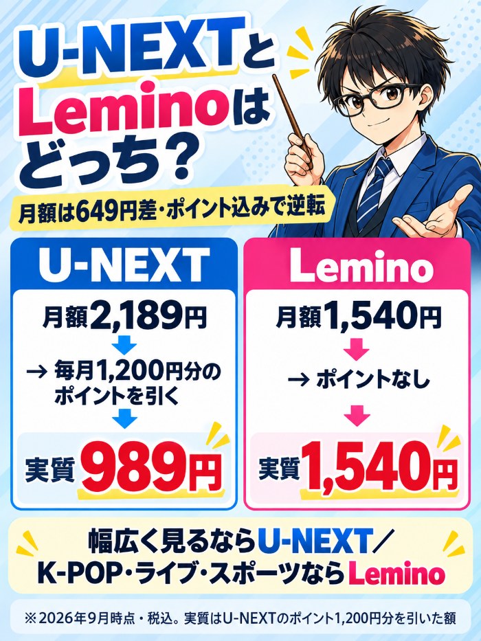 月額はLeminoが649円安いが、U-NEXTのポイント1,200円分を引いた実質は989円と1,540円で逆転。映画・海外ドラマ・NHK・雑誌まで見るならU-NEXT、K-POP・音楽ライブ・スポーツ生配信ならLemino