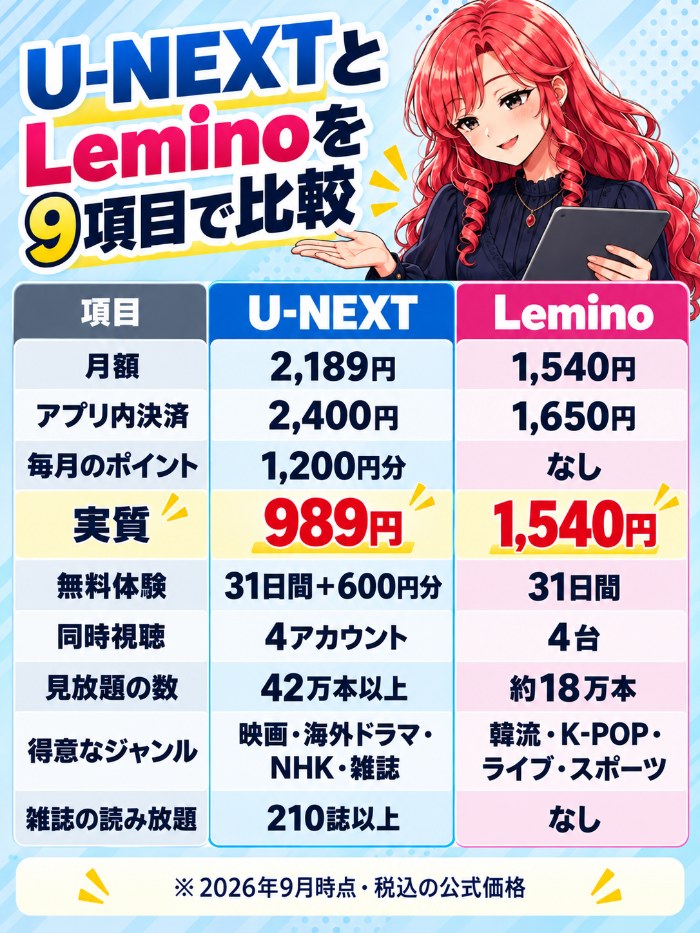 U-NEXTとLeminoの9項目比較。月額2,189円と1,540円・アプリ2,400円と1,650円・毎月1,200円分となし・実質989円と1,540円・無料31日間・同時視聴4台・見放題42万本以上と約18万本・得意なジャンル・雑誌210誌となし