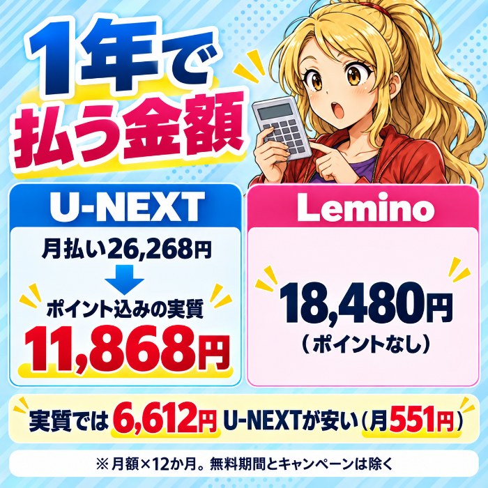 1年で払う金額はU-NEXTが26,268円でポイント込みの実質11,868円、Leminoが18,480円。実質では6,612円U-NEXTが安く、月に直すと551円