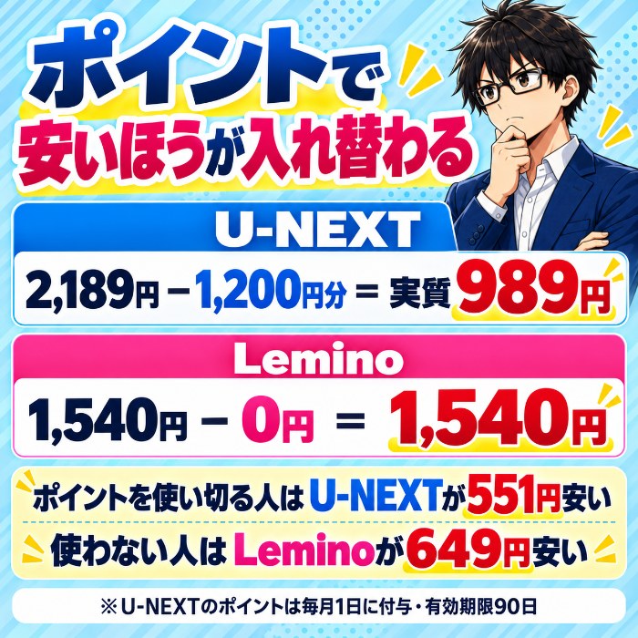 U-NEXTの月額2,189円から毎月1,200円分のポイントを引くと実質989円、Leminoは1,540円のままなので、ポイントを使い切る人はU-NEXTのほうが551円安い