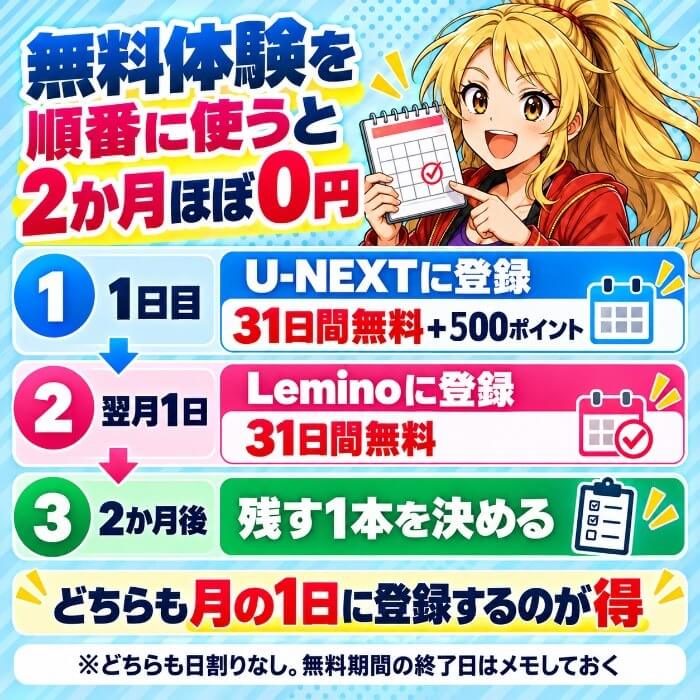 無料体験を順番に使う方法。月の1日にU-NEXTへ登録して31日間＋500ポイント、翌月の1日にLeminoへ登録して31日間で、2か月ほぼ0円で見比べられる