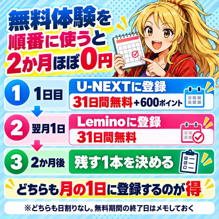 無料体験を順番に使う方法。月の1日にU-NEXTへ登録して31日間+600ポイント、翌月の1日にLeminoへ登録して31日間で、2か月ほぼ0円で見比べられる