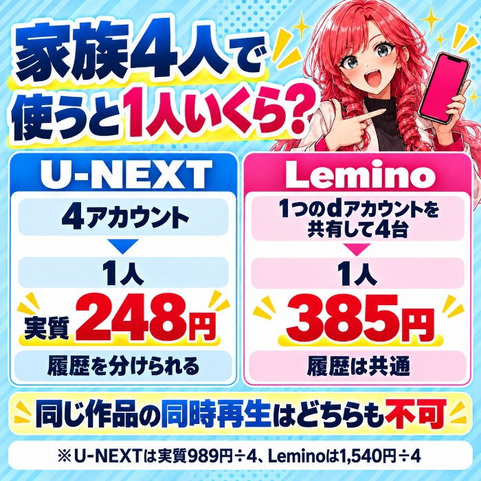 家族4人で使うと、U-NEXTは4アカウントで1人実質248円、Leminoは1つのdアカウントを共有して4台で1人385円。同じ作品の同時再生はどちらも不可