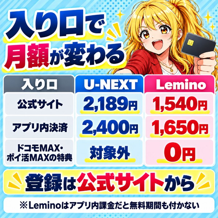 入り口で変わる月額。公式サイトはU-NEXT2,189円・Lemino1,540円、アプリ内決済は2,400円・1,650円、ドコモMAX・ポイ活MAXの選べる特典ならLeminoは0円