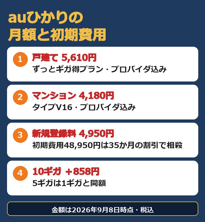 auひかりの月額は戸建て5,610円・マンション4,180円。新規登録料4,950円、初期費用48,950円は35か月の割引で相殺。10ギガは＋858円