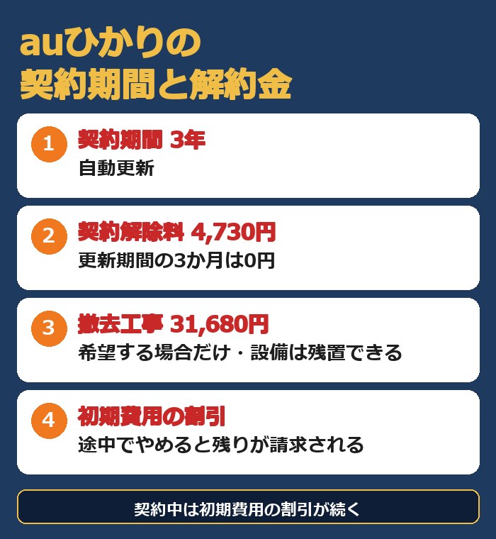 auひかりは3年自動更新、契約解除料4,730円、更新期間の3か月は0円、撤去工事は希望時のみ31,680円