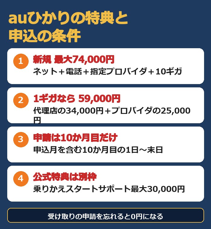 代理店の特典は新規最大74,000円、1ギガなら59,000円、申請は申込月を含む10か月目だけ、公式特典は別枠