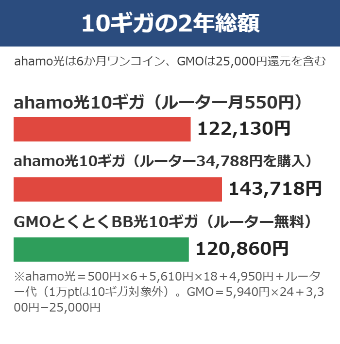 ahamo光10ギガとGMOとくとくBB光10ギガの2年総額を比べた図