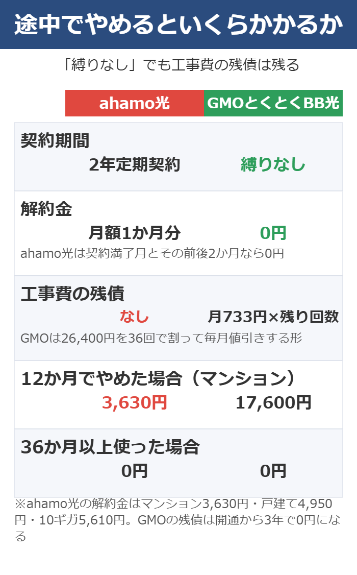 ahamo光とGMOとくとくBB光を途中で解約したときの費用を比べた図