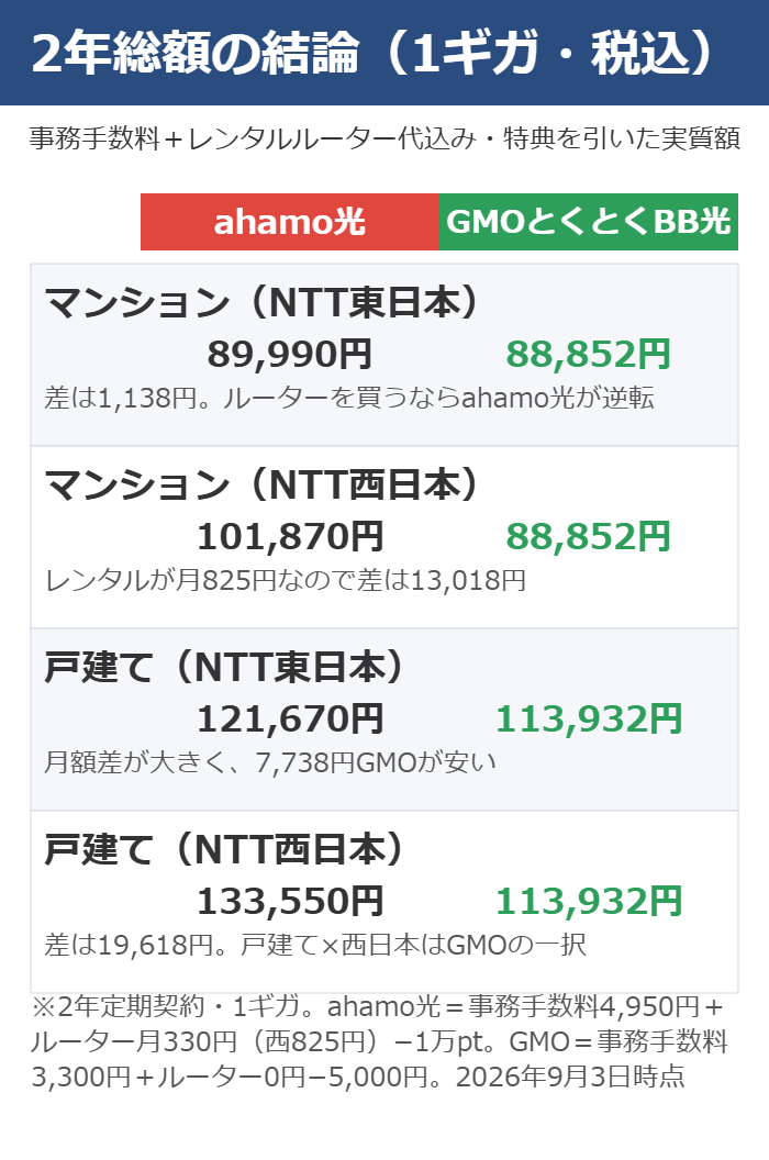 ahamo光とGMOとくとくBB光の2年総額をマンションと戸建て、NTT東日本と西日本で比べた図